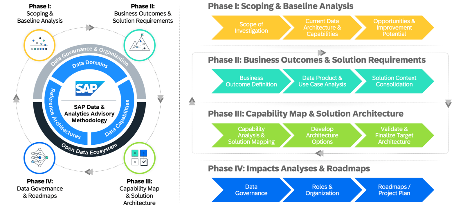 SAP Integration Solution Advisory Methodology (ISA-M)